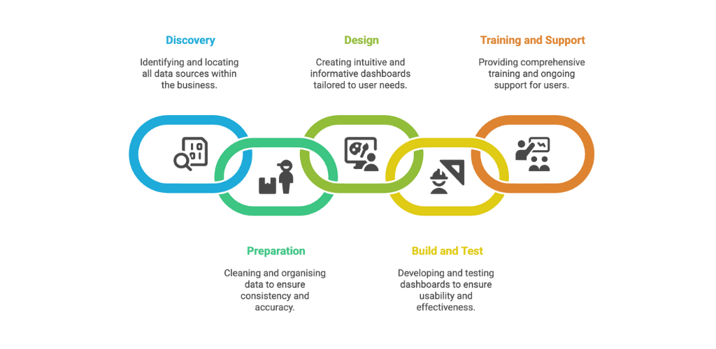 Five-Step Data Transformation Process.