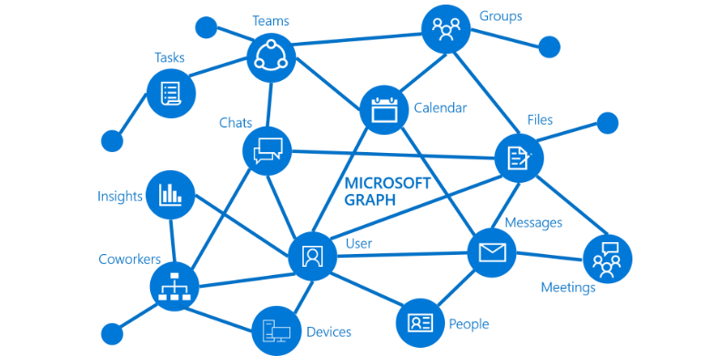 Diagram showing Microsoft Graph connecting Teams, chats, calendar, files, messages, meetings, people, devices, tasks, coworkers, groups, and insights.