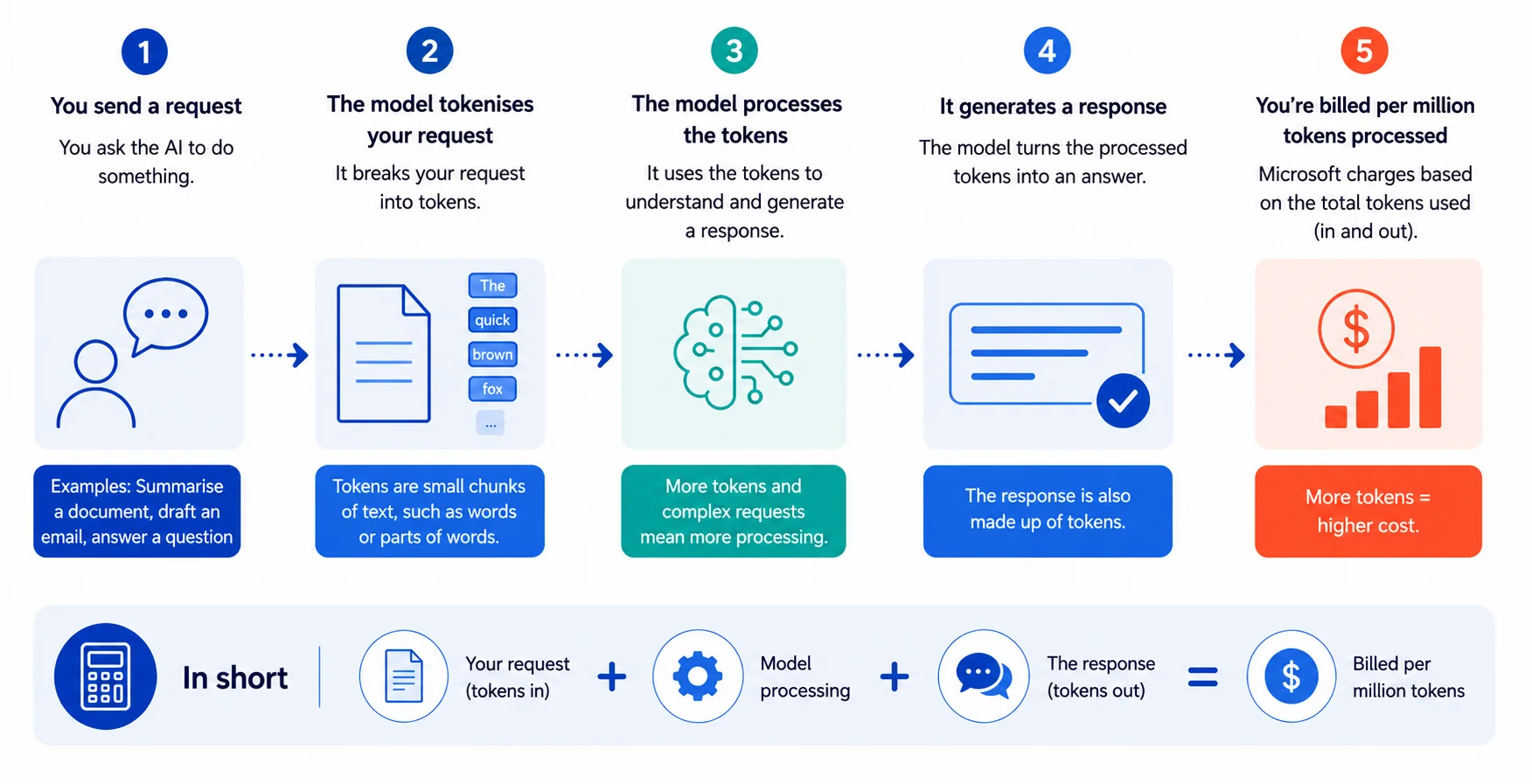 Infographic explaining how AI token billing works, showing the five-step process from submitting a request, tokenising text, processing tokens, generating a response, and calculating costs based on the total number of tokens used.