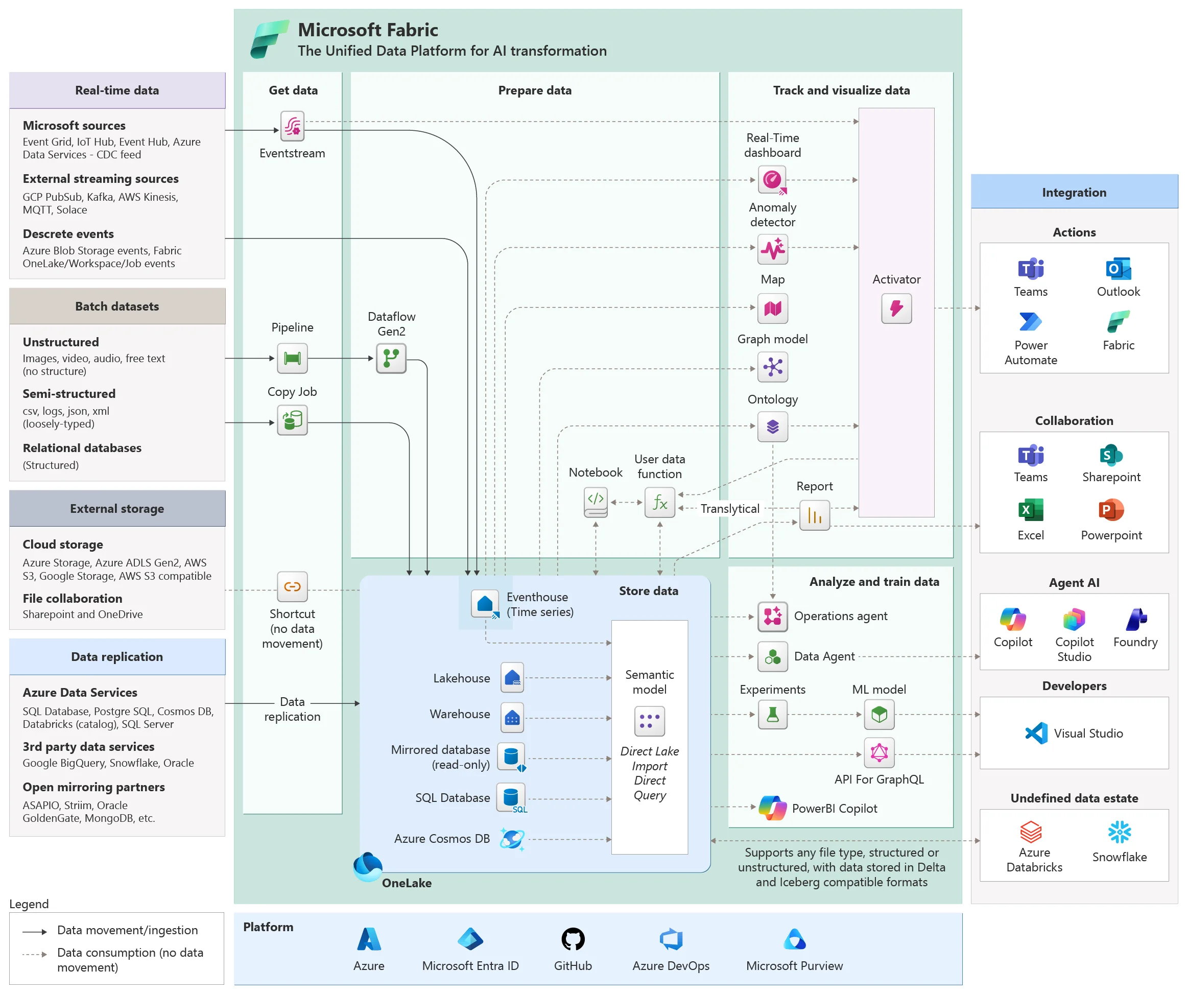 Diagram showing the end-to-end data lifecycle in Microsoft Fabric, from data ingestion through storage, preparation, analytics, and visualisation.