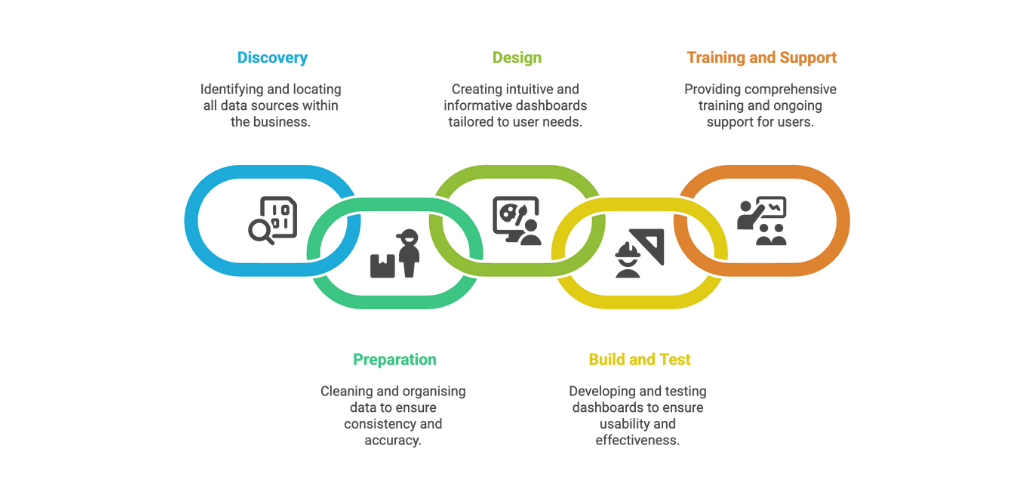 Five-Step Data Transformation Process.