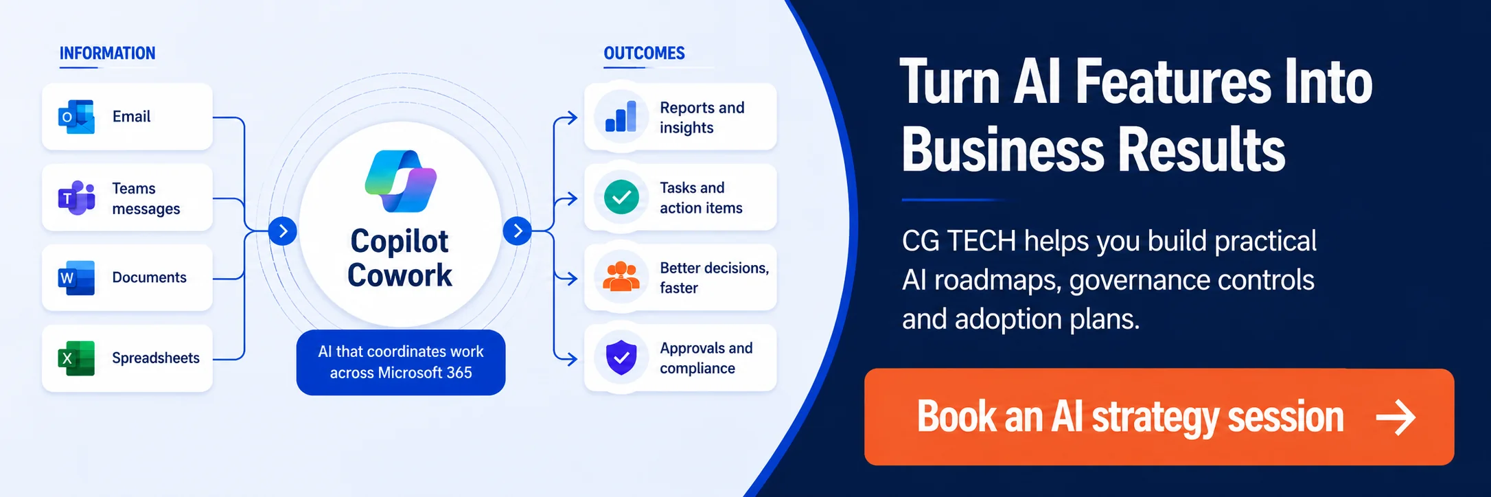AI strategy session banner showing how information from Microsoft 365 flows through Copilot Cowork to produce reports, action items, approvals and business outcomes, with a call to action to build an AI roadmap.