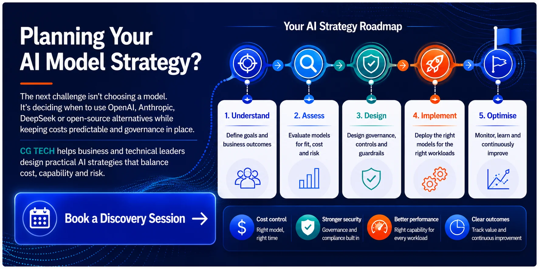 AI strategy roadmap for business leaders showing model selection, governance, implementation and optimisation across OpenAI, Anthropic, DeepSeek and Azure AI platforms.