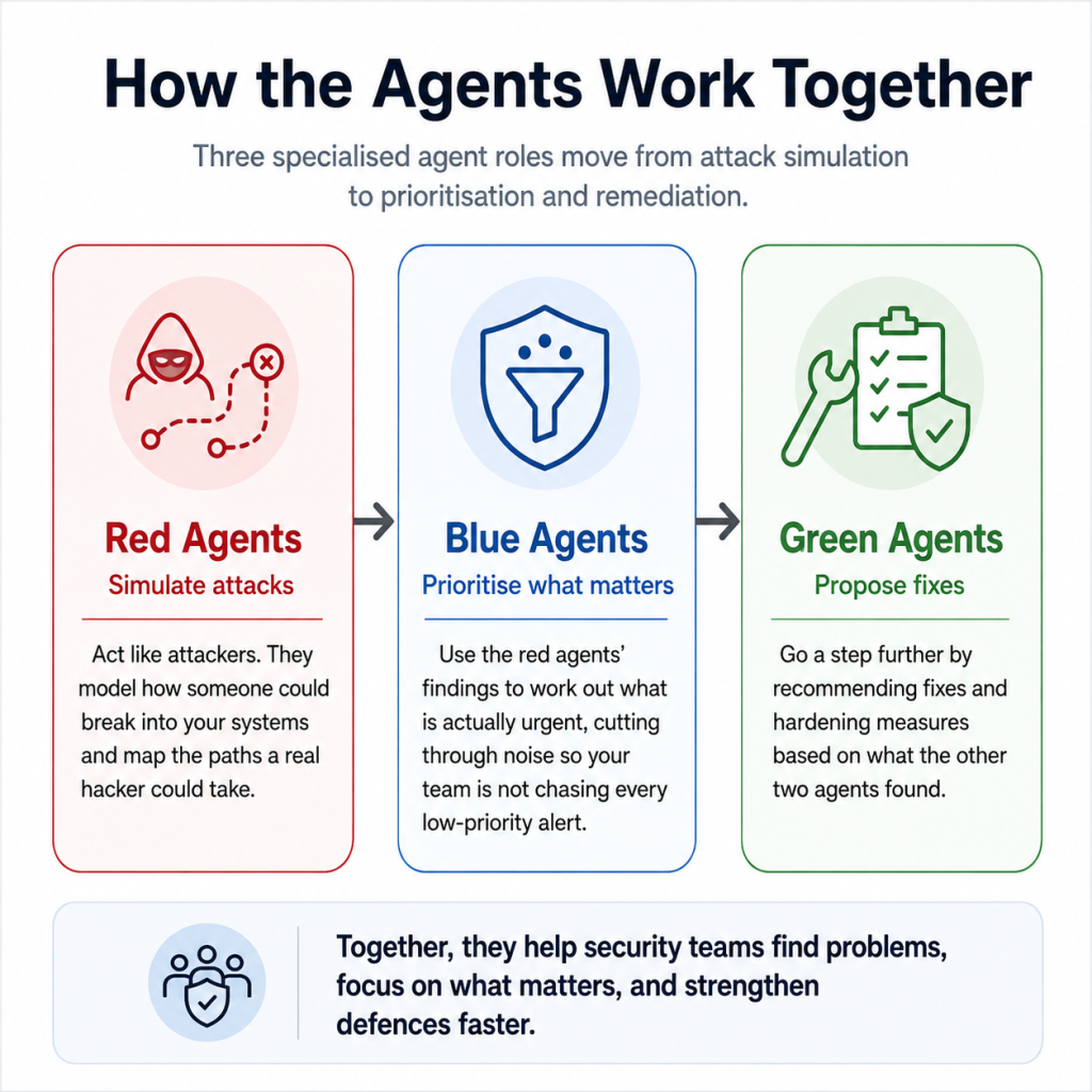 Infographic showing how Microsoft Project Perception’s red, blue and green AI agents work together to simulate cyberattacks, prioritise urgent threats, and recommend fixes to strengthen business security.