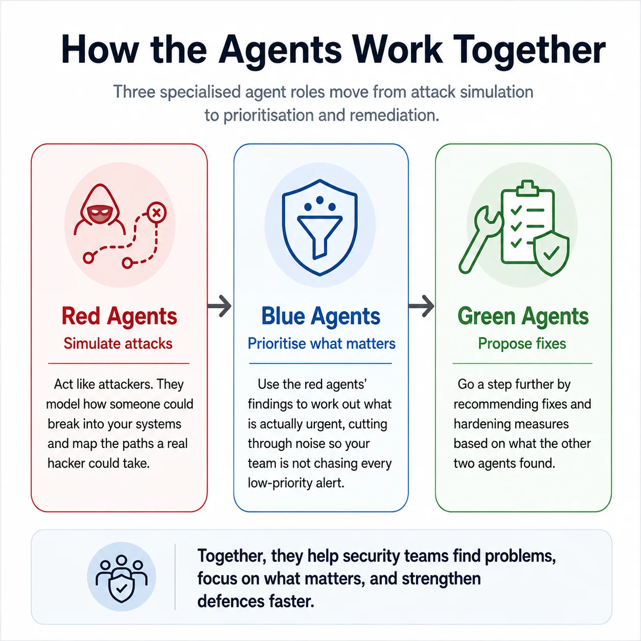 Infographic showing how Microsoft Project Perception’s red, blue and green AI agents work together to simulate cyberattacks, prioritise urgent threats, and recommend fixes to strengthen business security.